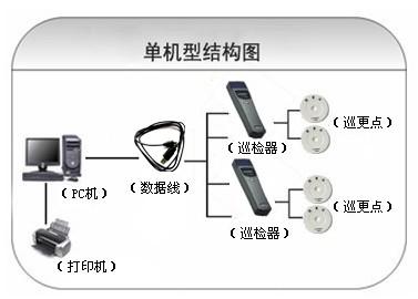 廊坊开发区巡更系统六号